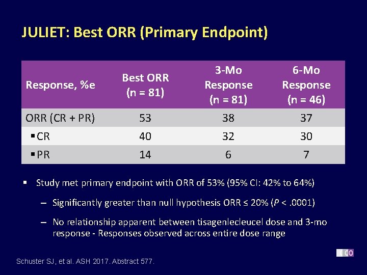 JULIET: Best ORR (Primary Endpoint) Response, %e Best ORR (n = 81) 3 -Mo