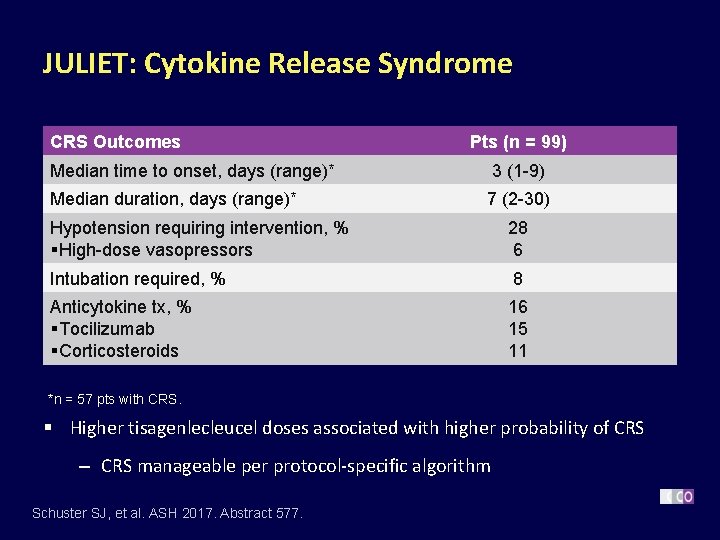 JULIET: Cytokine Release Syndrome CRS Outcomes Pts (n = 99) Median time to onset,