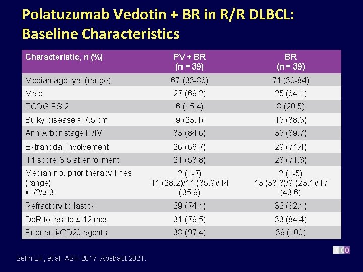 Polatuzumab Vedotin + BR in R/R DLBCL: Baseline Characteristics Characteristic, n (%) PV +