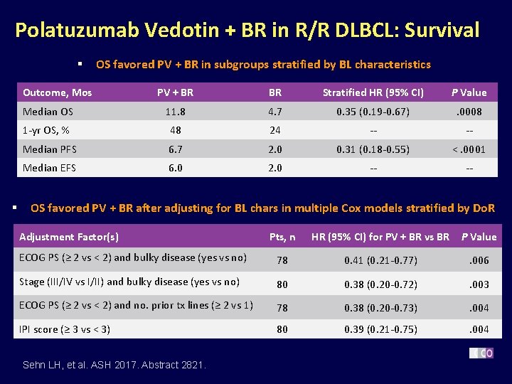 Polatuzumab Vedotin + BR in R/R DLBCL: Survival § OS favored PV + BR