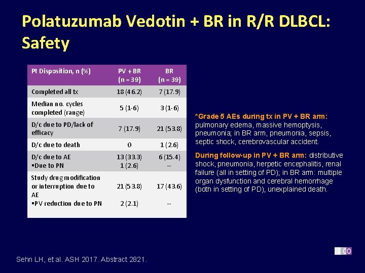 Polatuzumab Vedotin + BR in R/R DLBCL: Safety Pt Disposition, n (%) PV +