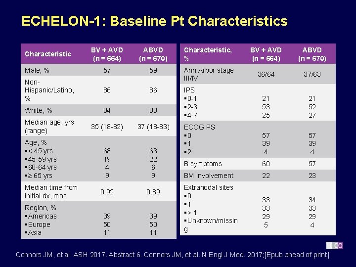 ECHELON-1: Baseline Pt Characteristics BV + AVD (n = 664) ABVD (n = 670)
