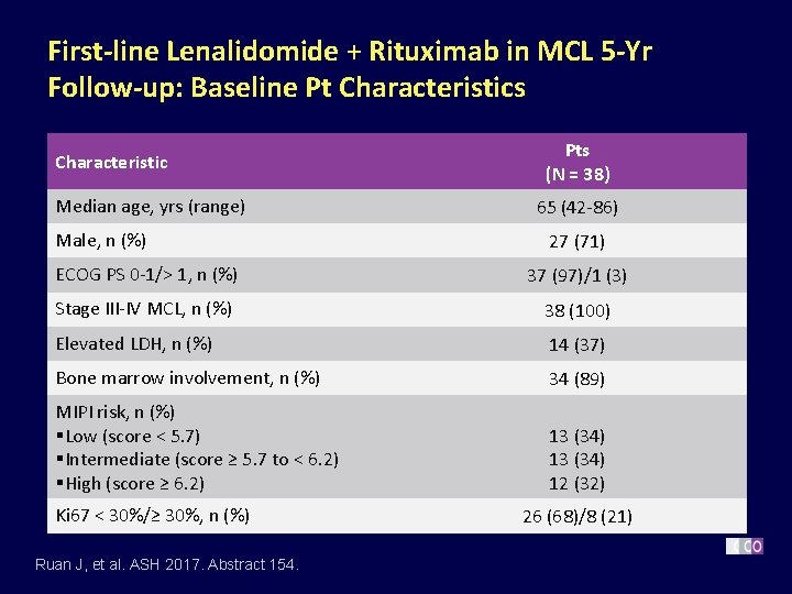 First-line Lenalidomide + Rituximab in MCL 5 -Yr Follow-up: Baseline Pt Characteristics Characteristic Median
