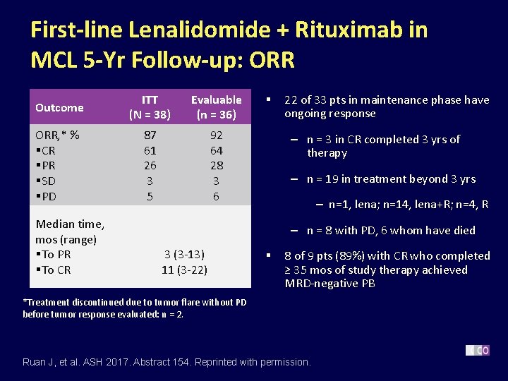 First-line Lenalidomide + Rituximab in MCL 5 -Yr Follow-up: ORR Outcome ITT (N =