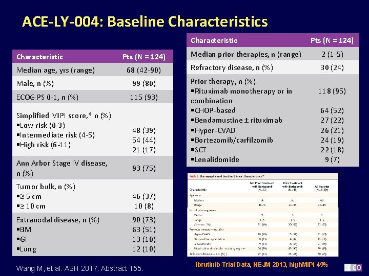 ACE-LY-004: Baseline Characteristics Characteristic Median age, yrs (range) Pts (N = 124) 68 (42