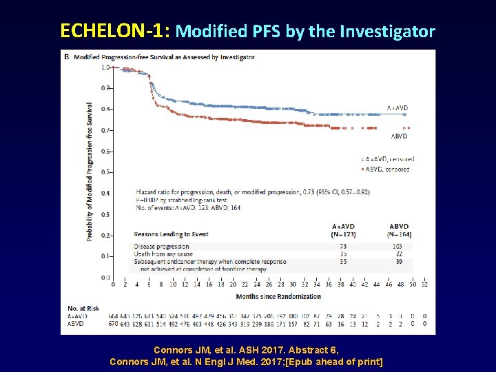 ECHELON-1: Modified PFS by the Investigator Connors JM, et al. ASH 2017. Abstract 6,