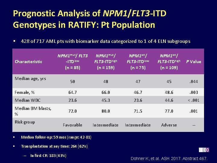 Prognostic Analysis of NPM 1/FLT 3 -ITD Genotypes in RATIFY: Pt Population § 428
