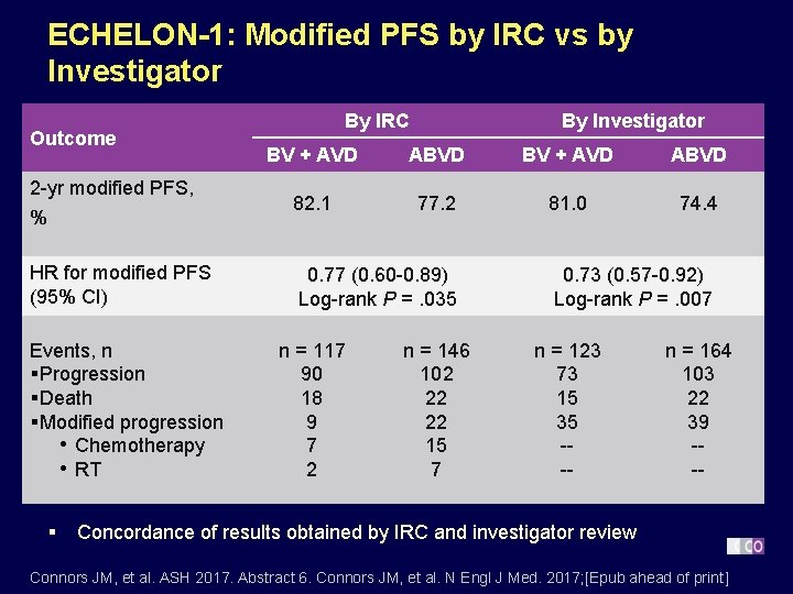 ECHELON-1: Modified PFS by IRC vs by Investigator Outcome 2 -yr modified PFS, %