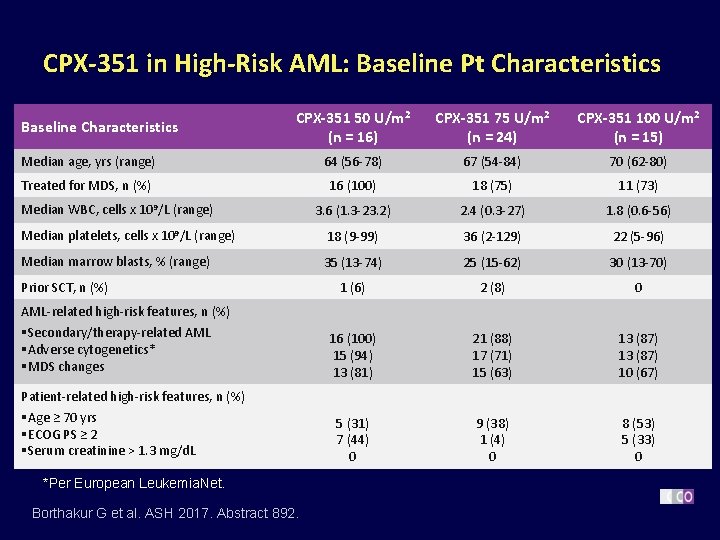 CPX-351 in High-Risk AML: Baseline Pt Characteristics CPX-351 50 U/m 2 (n = 16)
