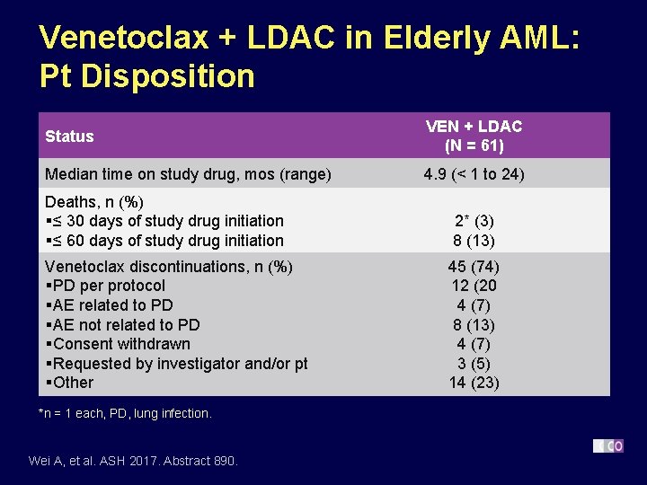 Venetoclax + LDAC in Elderly AML: Pt Disposition Status VEN + LDAC (N =