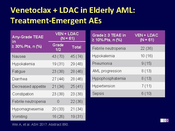 Venetoclax + LDAC in Elderly AML: Treatment-Emergent AEs Any-Grade TEAE in ≥ 30% Pts,