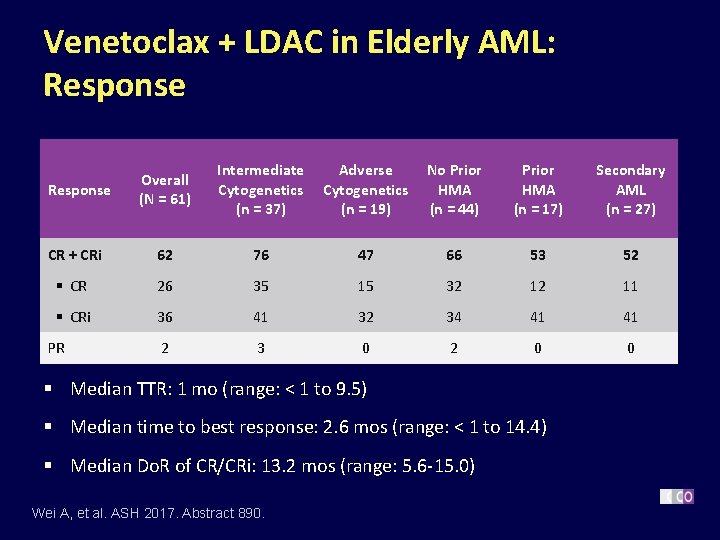 Venetoclax + LDAC in Elderly AML: Response Overall (N = 61) Intermediate Cytogenetics (n