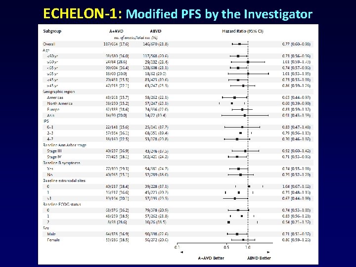 ECHELON-1: Modified PFS by the Investigator 
