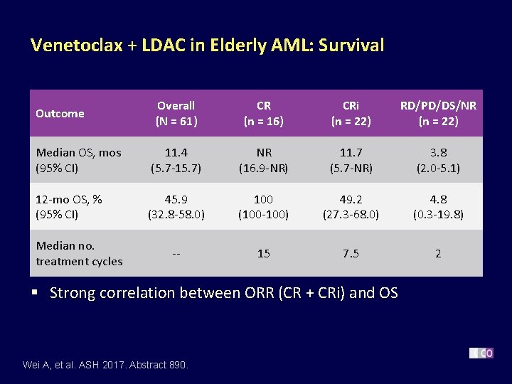 Venetoclax + LDAC in Elderly AML: Survival Overall (N = 61) CR (n =