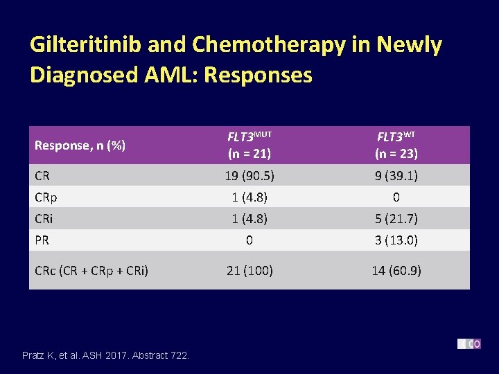 Gilteritinib and Chemotherapy in Newly Diagnosed AML: Responses Response, n (%) FLT 3 MUT