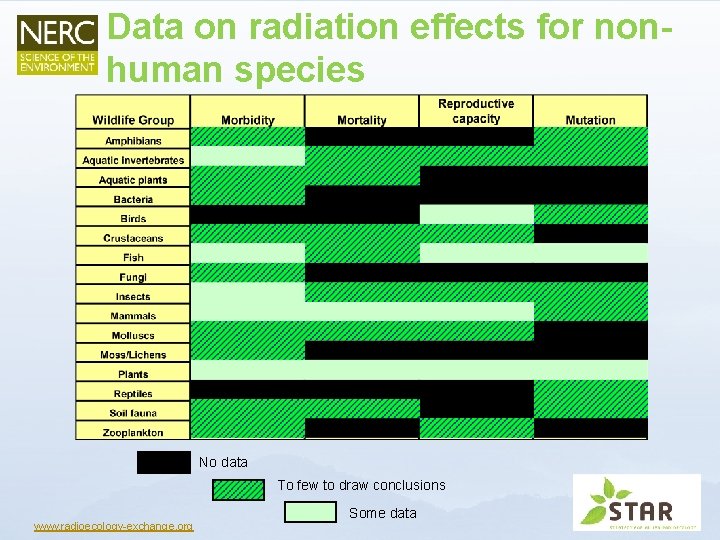 Data on radiation effects for nonhuman species No data To few to draw conclusions