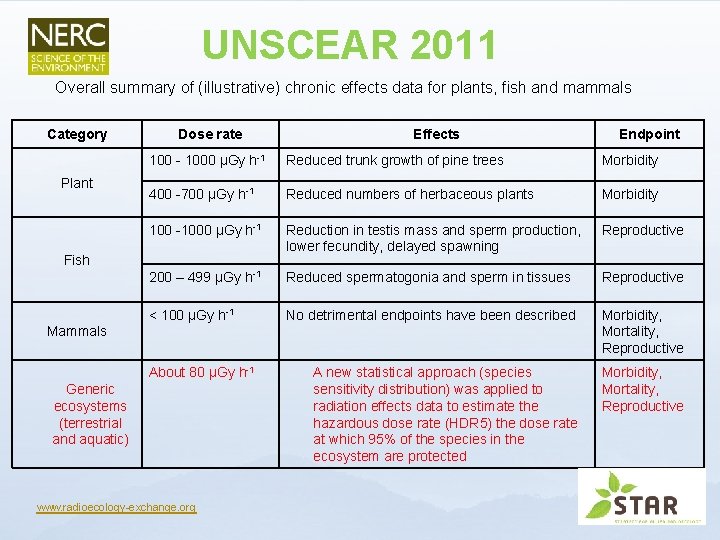 UNSCEAR 2011 Overall summary of (illustrative) chronic effects data for plants, fish and mammals