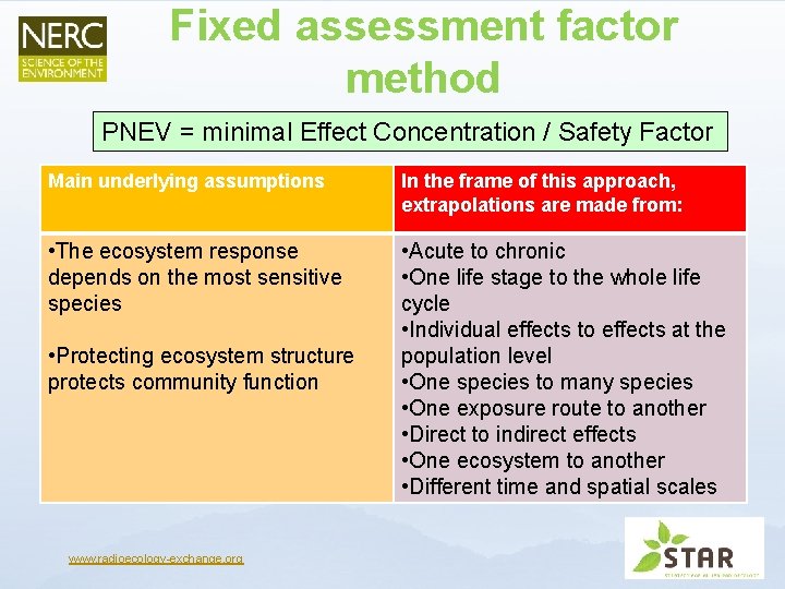 Fixed assessment factor method PNEV = minimal Effect Concentration / Safety Factor Main underlying