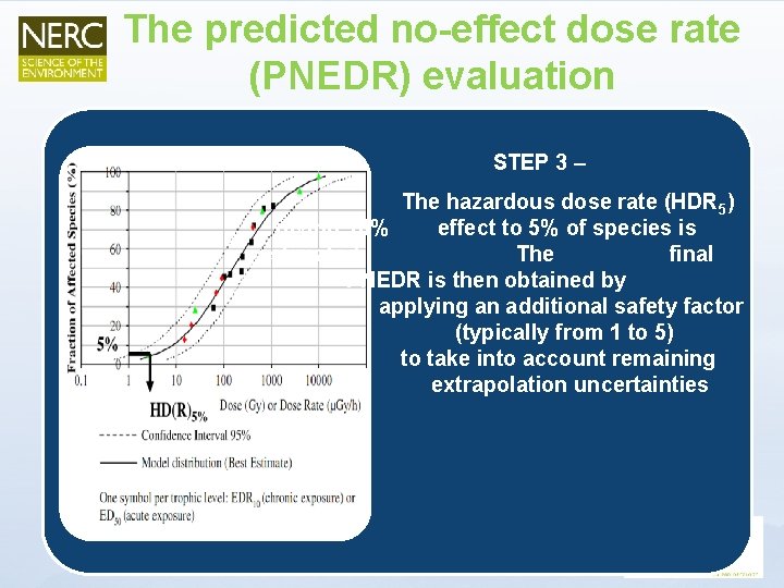 The predicted no-effect dose rate (PNEDR) evaluation STEP 3 – The hazardous dose rate