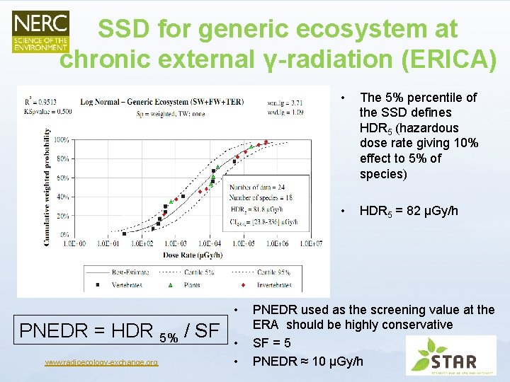 SSD for generic ecosystem at chronic external γ-radiation (ERICA) • PNEDR = HDR 5%