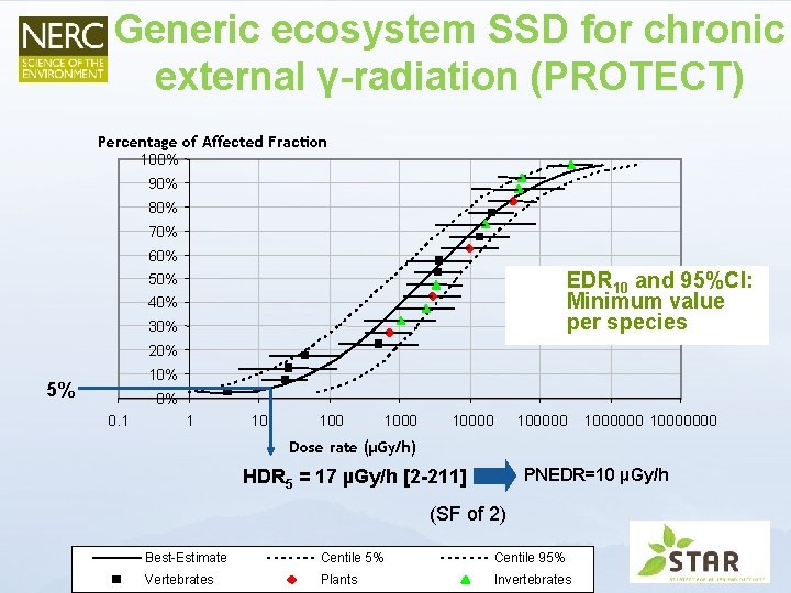 Generic ecosystem SSD for chronic external γ-radiation (PROTECT) Percentage of Affected Fraction 100% 90%