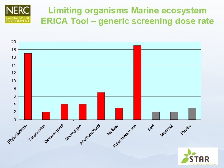 Limiting organisms Marine ecosystem ERICA Tool – generic screening dose rate 
