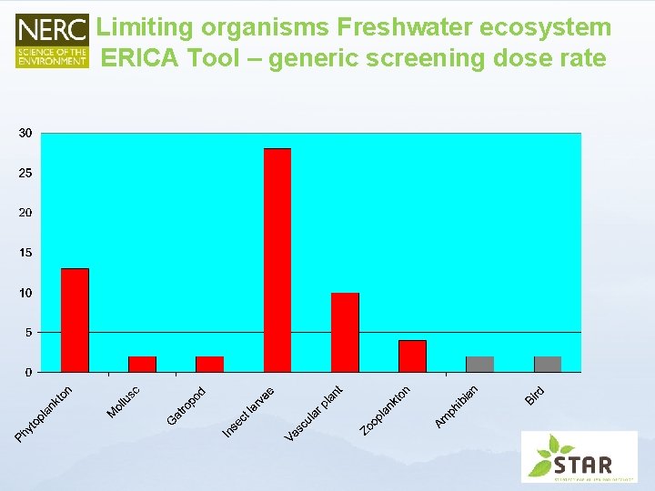 Limiting organisms Freshwater ecosystem ERICA Tool – generic screening dose rate 