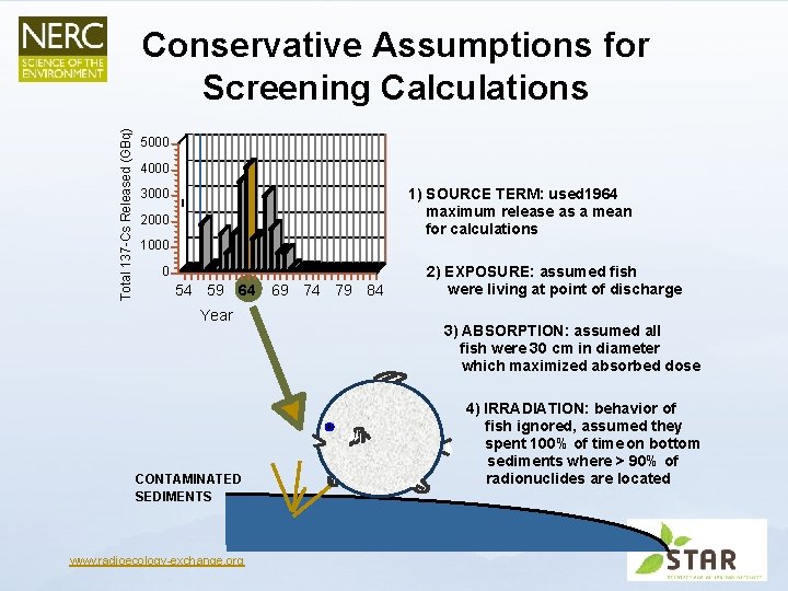 Total 137 -Cs Released (GBq) Conservative Assumptions for Screening Calculations 5000 4000 1) SOURCE