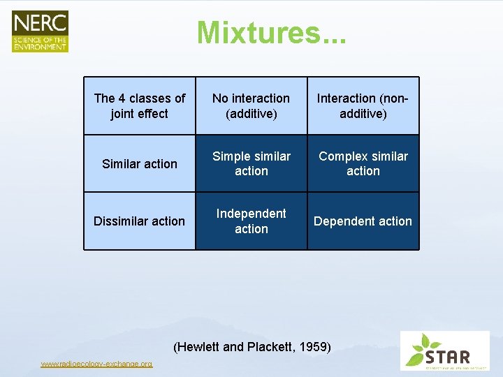 Mixtures. . . The 4 classes of joint effect No interaction (additive) Interaction (nonadditive)