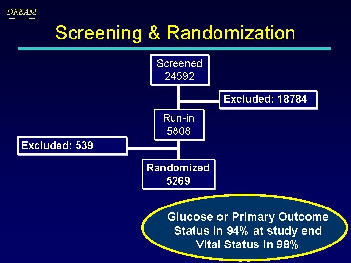 DREAM Screening & Randomization Screened 24592 Excluded: 18784 Run-in 5808 Excluded: 539 Randomized 5269