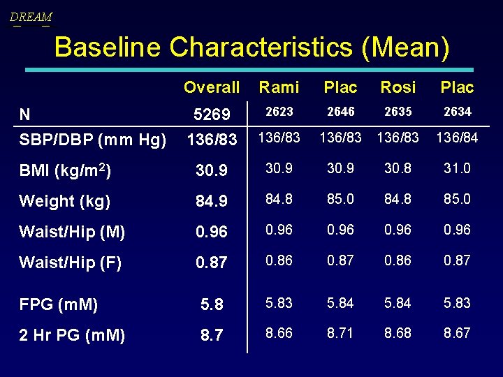 DREAM Baseline Characteristics (Mean) Overall Rami Plac Rosi Plac 5269 136/83 2623 2646 2635