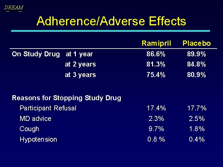 DREAM Adherence/Adverse Effects Ramipril Placebo On Study Drug at 1 year 86. 6% 89.