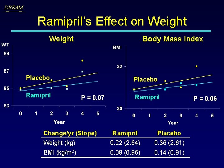 DREAM Ramipril’s Effect on Weight Body Mass Index Placebo Ramipril Placebo P = 0.