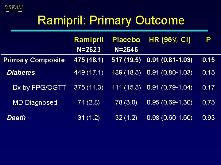 DREAM Ramipril: Primary Outcome Ramipril Placebo Primary Composite N=2623 475 (18. 1) N=2646 517