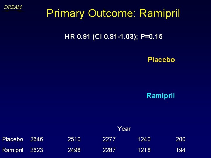 DREAM Primary Outcome: Ramipril HR 0. 91 (CI 0. 81 -1. 03); P=0. 15