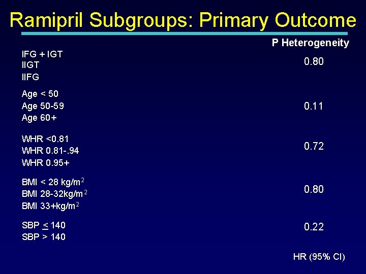 Ramipril Subgroups: Primary Outcome P Heterogeneity IFG + IGT IIFG 0. 80 Age <