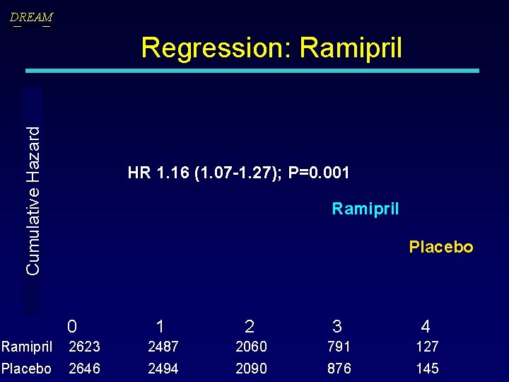 DREAM Cumulative Hazard Regression: Ramipril HR 1. 16 (1. 07 -1. 27); P=0. 001