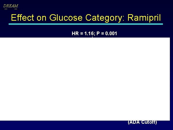 DREAM Effect on Glucose Category: Ramipril HR = 1. 16; P = 0. 001