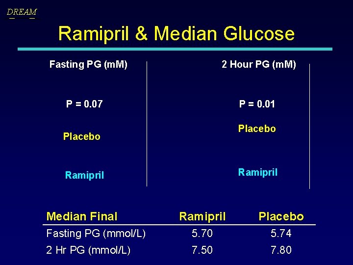 DREAM Ramipril & Median Glucose Fasting PG (m. M) 2 Hour PG (m. M)