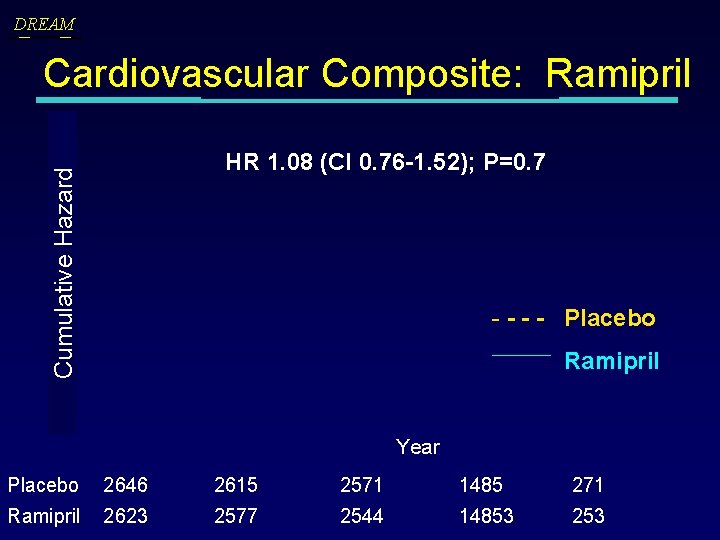 DREAM Cardiovascular Composite: Ramipril Cumulative Hazard HR 1. 08 (CI 0. 76 -1. 52);