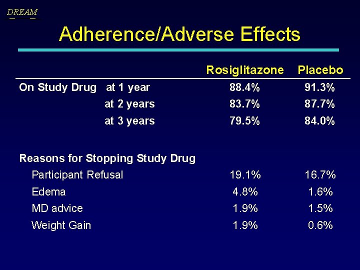 DREAM Adherence/Adverse Effects Rosiglitazone Placebo On Study Drug at 1 year 88. 4% 91.