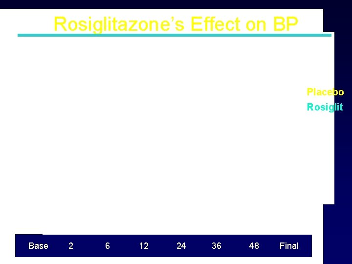 Rosiglitazone’s Effect on BP Systolic BP P=0. 0001 Placebo Rosiglit Mean Final Rosiglitazone Placebo