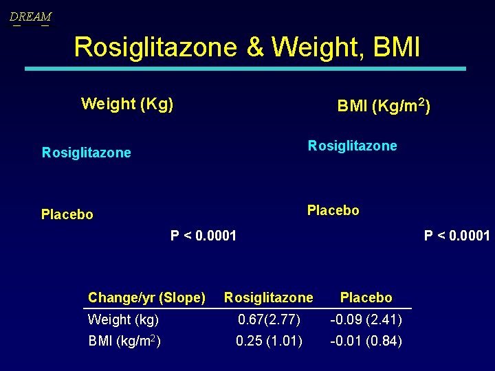 DREAM Rosiglitazone & Weight, BMI Weight (Kg) BMI (Kg/m 2) Rosiglitazone Placebo P <