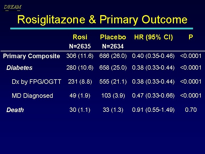 DREAM Rosiglitazone & Primary Outcome Rosi Placebo HR (95% CI) P N=2635 N=2634 Primary