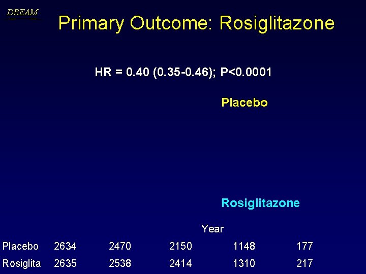 DREAM Primary Outcome: Rosiglitazone HR = 0. 40 (0. 35 -0. 46); P<0. 0001