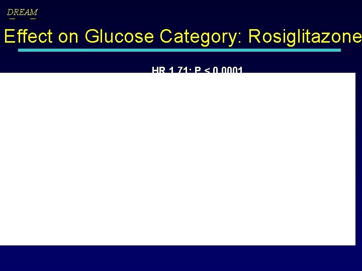 DREAM Effect on Glucose Category: Rosiglitazone HR 1. 71; P < 0. 0001 HR