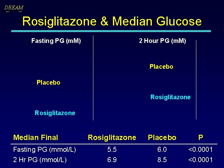 DREAM Rosiglitazone & Median Glucose Fasting PG (m. M) 2 Hour PG (m. M)