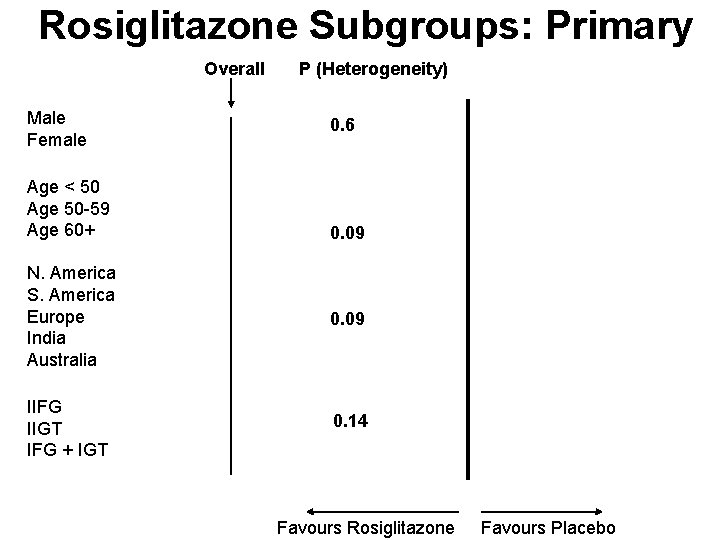 Rosiglitazone Subgroups: Primary Overall Male Female Age < 50 Age 50 -59 Age 60+