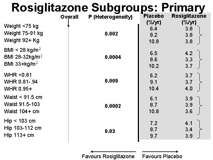 Rosiglitazone Subgroups: Primary Overall P (Heterogeneity) Placebo (%/yr) 6. 4 8. 2 10. 8