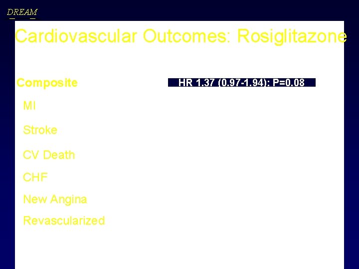 DREAM Cardiovascular Outcomes: Rosiglitazone Composite HR 1. 37 (0. 97 -1. 94): P=0. 08